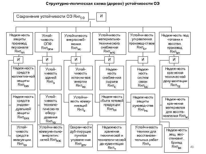 Структурно-логическая схема (дерево) устойчивости ОЭ Сохранение устойчивости ОЭ RНПОЭ Надеж-ность защиты производ. персонала RНППП