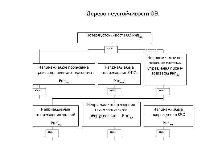 Дерево неустойчивости ОЭ. Потеря устойчивости ОЭ Рнпоэ или Неприемлемое поражение производственного персонала Неприемлемые повреждения