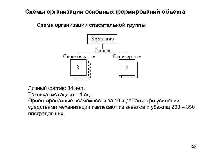 Схемы организации основных формирований объекта Схема организации спасательной группы Личный состав: 34 чел. Техника: