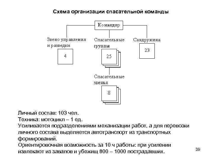 Схема организации спасательной команды Личный состав: 103 чел. Техника: мотоцикл – 1 ед. Усиливается