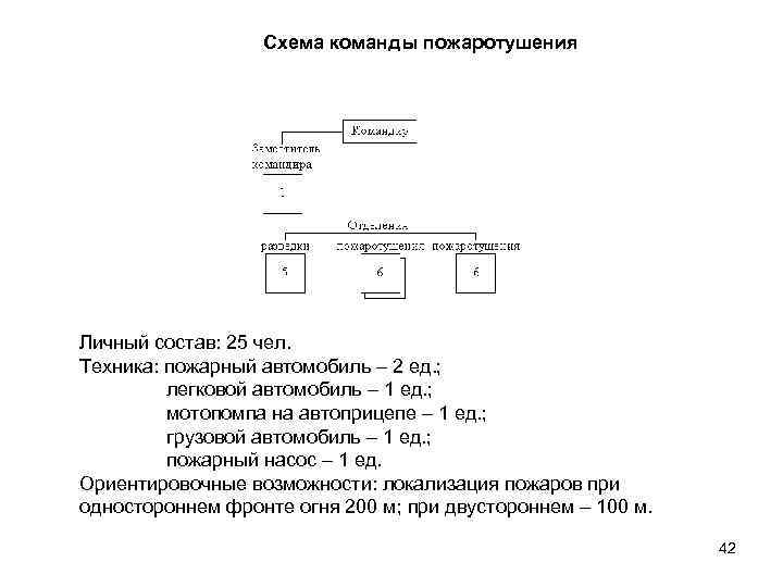 Схема команды пожаротушения Личный состав: 25 чел. Техника: пожарный автомобиль – 2 ед. ;