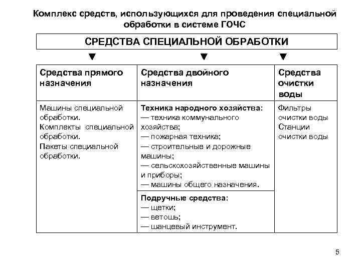 Комплекс средств, использующихся для проведения специальной обработки в системе ГОЧС СРЕДСТВА СПЕЦИАЛЬНОЙ ОБРАБОТКИ ▼