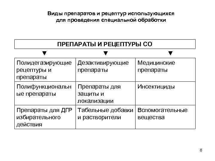 Виды препаратов и рецептур использующихся для проведения специальной обработки ПРЕПАРАТЫ И РЕЦЕПТУРЫ СО ▼