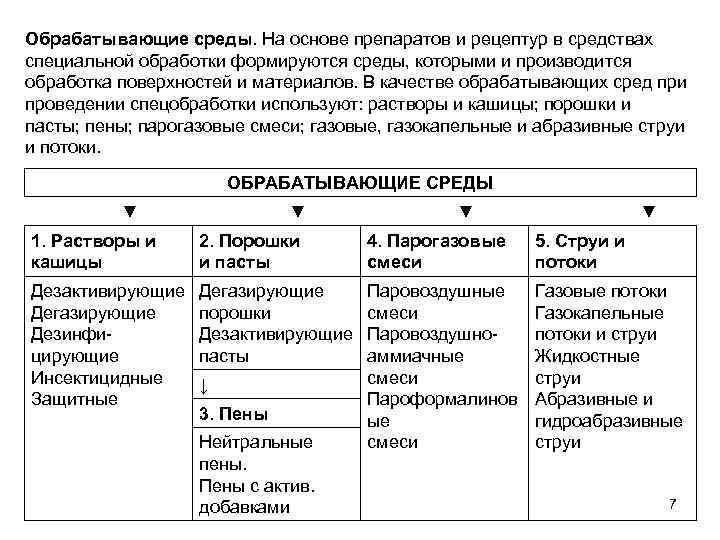 Обрабатывающие среды. На основе препаратов и рецептур в средствах специальной обработки формируются среды, которыми