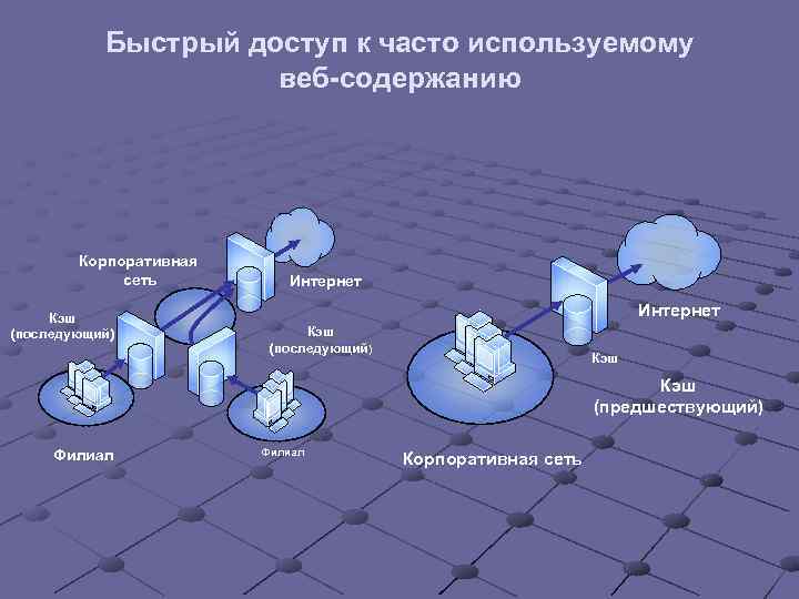 Быстрый доступ к часто используемому веб-содержанию Корпоративная сеть Кэш (последующий) Интернет Кэш (последующий) Кэш