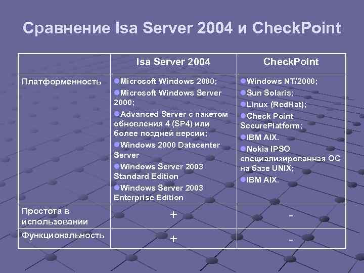 Сравнение Isa Server 2004 и Check. Point Isa Server 2004 Платформенность Check. Point l.