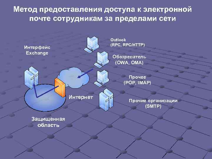 Метод предоставления доступа к электронной почте сотрудникам за пределами сети Outlook (RPC, RPC/HTTP) Интерфейс