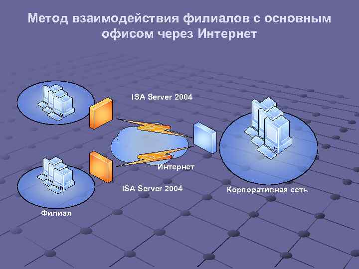 Метод взаимодействия филиалов с основным офисом через Интернет ISA Server 2004 Филиал Корпоративная сеть