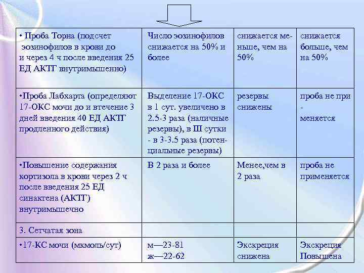  • Проба Торна (подсчет эозинофилов в крови до и через 4 ч после