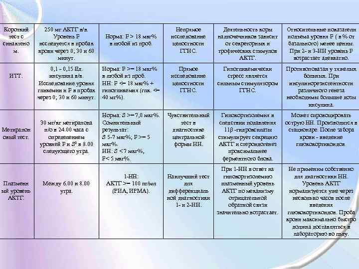 Короткий тест с синактено м. 250 мг АКТГ в/в. Уровень F исследуется в пробах