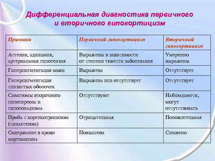 Дифференциальная диагностика первичного и вторичного гипокортицизм Признаки Первичный гипокортицизм Вторичный гипокортицизм Астения, адинамия, артериальная