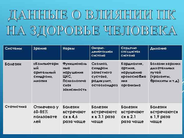 ДАННЫЕ О ВЛИЯНИИ ПК НА ЗДОРОВЬЕ ЧЕЛОВЕКА Системы Зрение Нервы Опорнодвигательная система Сердечно сосудистая