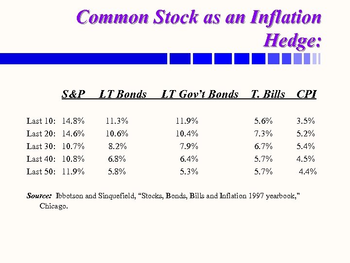 Common Stock as an Inflation Hedge: S&P Last 10: Last 20: Last 30: Last