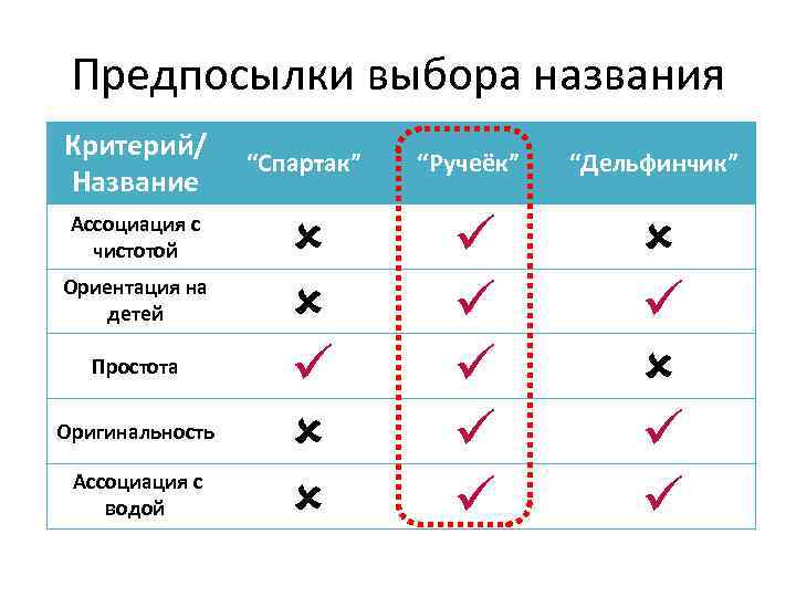 Предпосылки выбора названия Критерий/ Название Ассоциация с чистотой Ориентация на детей Простота Оригинальность Ассоциация