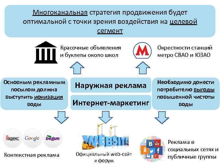 Многоканальная стратегия продвижения будет оптимальной с точки зрения воздействия на целевой сегмент Красочные объявления