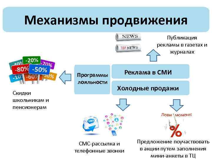 Продвигать публикацию. Продвижение рекламы путем. Горячие и холодные СМИ. Программа рекламы товара. «Продвижение проекта путем».