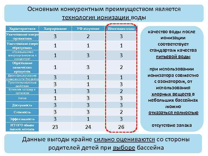 Основным конкурентным преимуществом является технология ионизации воды Характеристики Хлорирование УФ излучение Ионизация воды Уничтожение