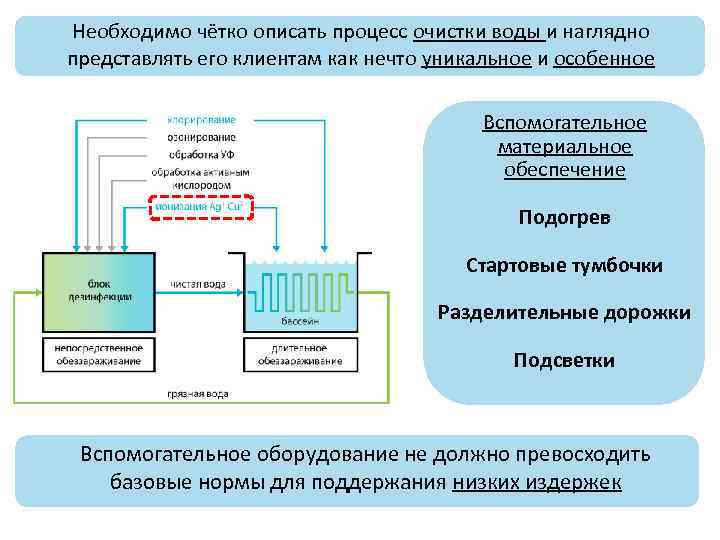 Необходимо чётко описать процесс очистки воды и наглядно представлять его клиентам как нечто уникальное