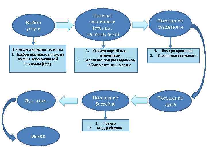 Покупка экипировки (сланцы, шапочка, очки) Выбор услуги 1. Консультирование клиента 2. Подбор программы исходя