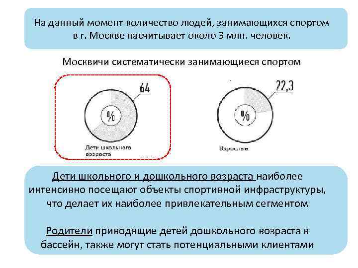 На данный момент количество людей, занимающихся спортом в г. Москве насчитывает около 3 млн.