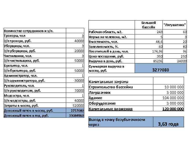  Количество сотрудников и з/п. Тренеры, чел З/п тренера, руб. Уборщицы, чел. З/п уборщицы,