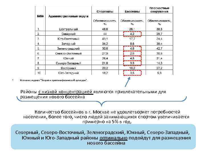  • Источник: журнал "Теория и практика физической культуры". Районы с низкой концентрацией являются