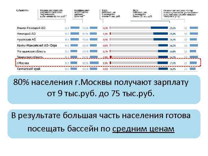 80% населения г. Москвы получают зарплату от 9 тыс. руб. до 75 тыс. руб.