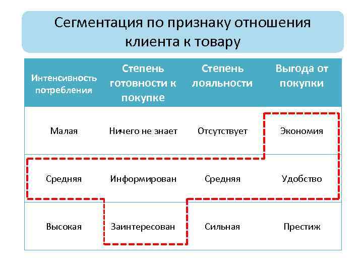 Сегментация по признаку отношения клиента к товару Интенсивность потребления Степень готовности к покупке Степень