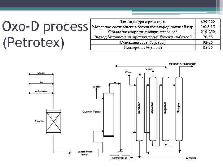 Oxo-D process (Petrotex) Температура в реакторе, Молярное соотношение бутены: кислород: водяной пар Объемная скорость