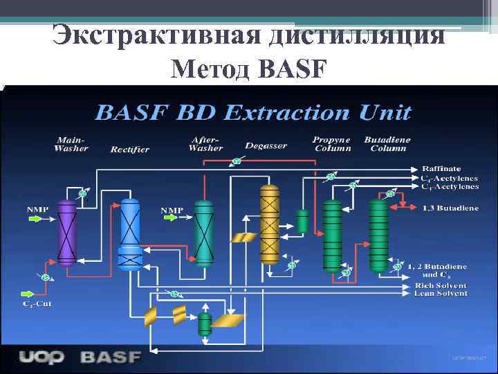 Экстрактивная дистилляция Метод BASF 