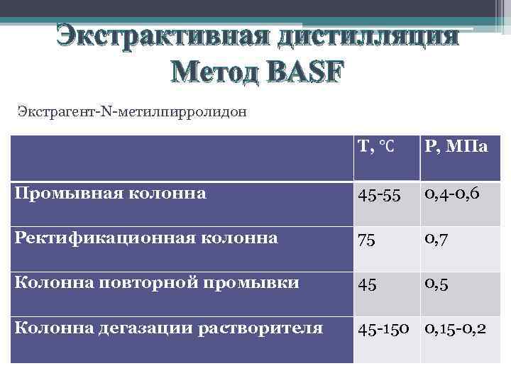 Экстрактивная дистилляция Метод BASF Экстрагент-N-метилпирролидон P, МПа Промывная колонна 45 -55 0, 4 -0,