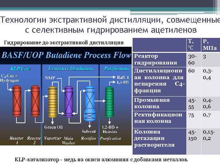 Технологии экстрактивной дистилляции, совмещенные с селективным гидрированием ацетиленов Гидрирование до экстрактивной дистилляции Реактор 30