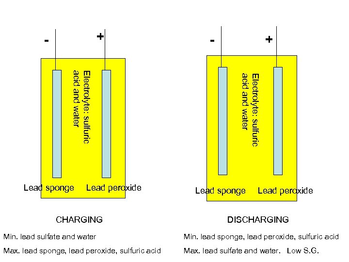 + - CHARGING + Electrolyte: sulfuric acid and water Lead sponge Lead peroxide -