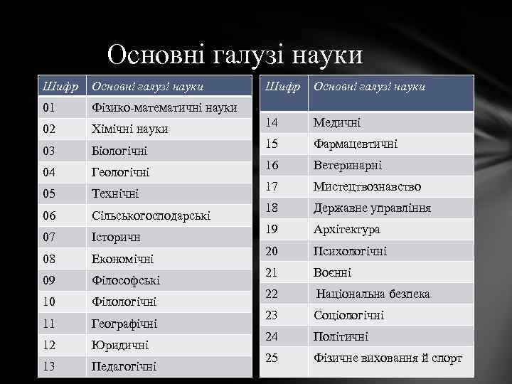Основні галузі науки Шифр Основні галузі науки 01 Хімічні науки 03 Біологічні 04 Геологічні