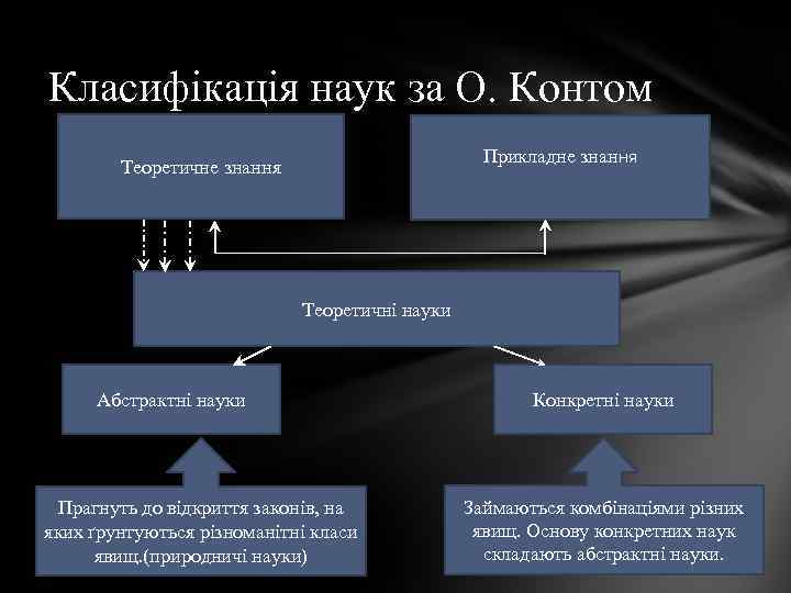 Класифікація наук за О. Контом Прикладне знання Теоретичні науки Абстрактні науки Прагнуть до відкриття