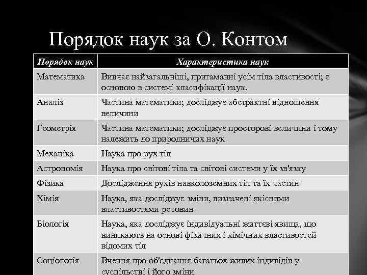 Порядок наук за О. Контом Порядок наук Характеристика наук Математика Вивчає найзагальніші, притаманні усім