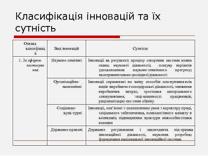 Класифікація інновацій та їх сутність Ознака класифікац ії 1. За сферою застосува ння Вид