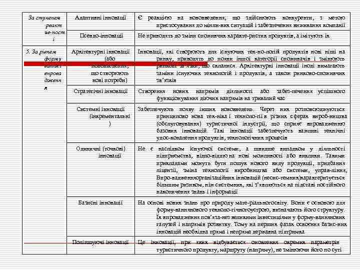За ступенем реакт ив ност і 5. За рівнем форму вання і впрова дженн