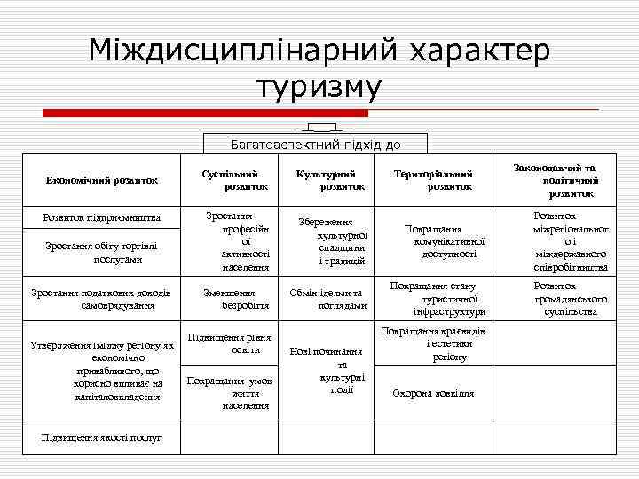 Міждисциплінарний характер туризму Багатоаспектний підхід до розвитку туризму Економічний розвиток Розвиток підприємництва Зростання обігу