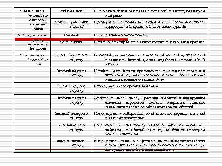 8. За повнотою інноваційног о процесу і ступенем новизни 9. За характером процесу інноваційної