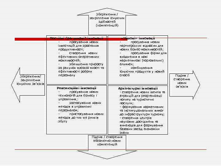 Збереження / закріплення існуючих здібностей (компетенцій) Збереження/ Закріплення існуючих зв’язків Постійні (регулярні) інновації просування
