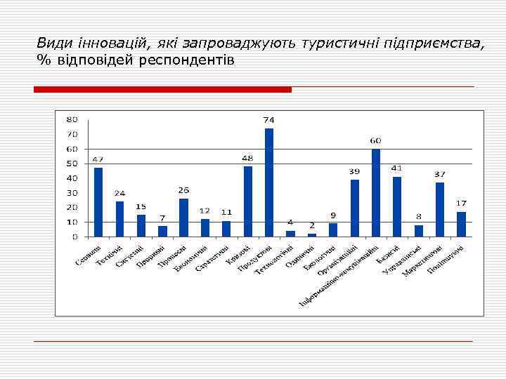 Види інновацій, які запроваджують туристичні підприємства, % відповідей респондентів 