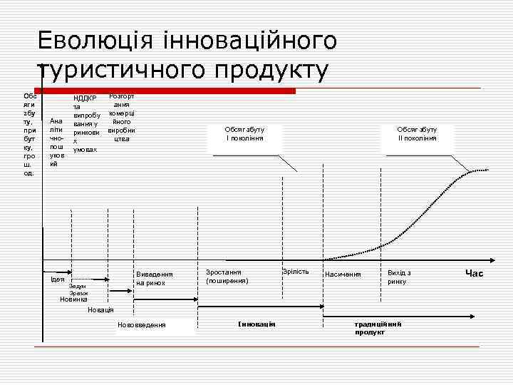 Еволюція інноваційного туристичного продукту Обс яги збу ту, при бут ку, гро ш. од.