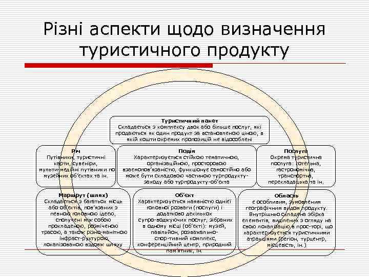 Різні аспекти щодо визначення туристичного продукту Туристичний пакет Складається з комплексу двох або більше
