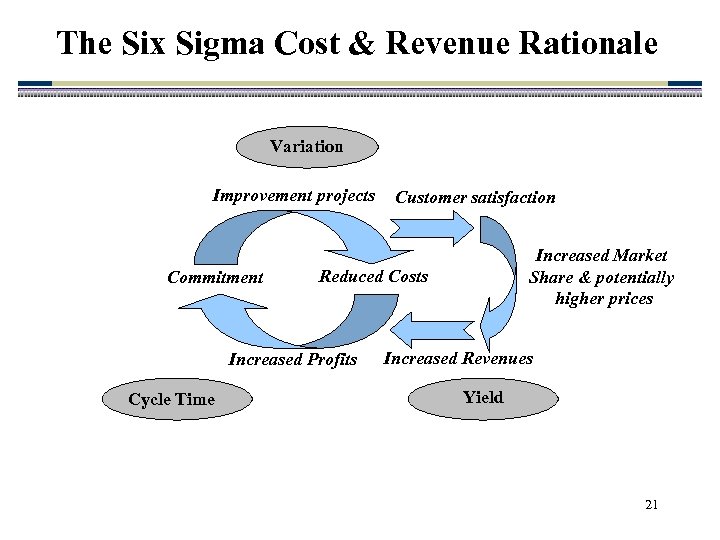 The Six Sigma Cost & Revenue Rationale Variation Improvement projects Commitment Increased Market Share