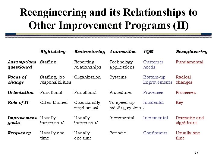 Reengineering and its Relationships to Other Improvement Programs (II) Rightsizing Assumptions Staffing questioned Restructuring