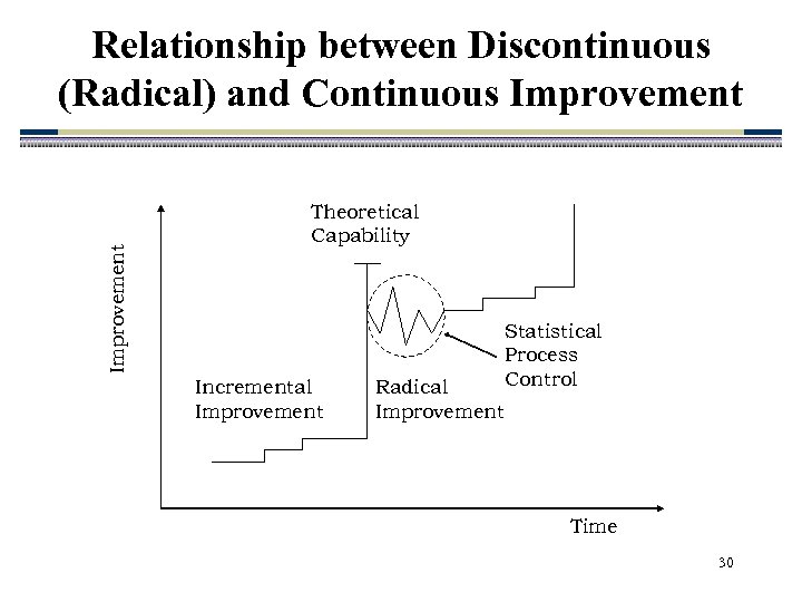 Improvement Relationship between Discontinuous (Radical) and Continuous Improvement Theoretical Capability Incremental Improvement Radical Improvement