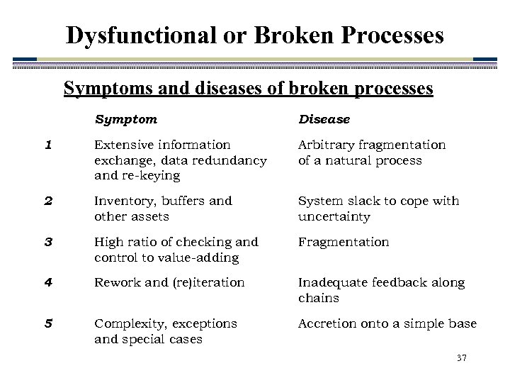 Dysfunctional or Broken Processes Symptoms and diseases of broken processes Symptom Disease 1 Extensive