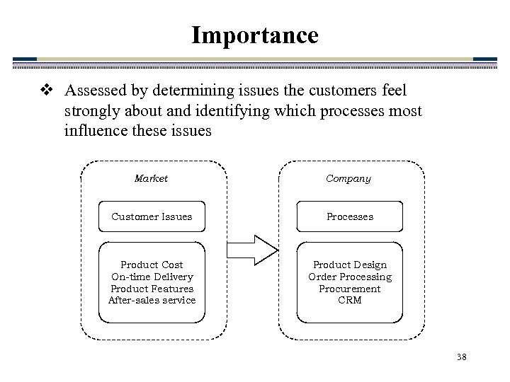 Importance v Assessed by determining issues the customers feel strongly about and identifying which