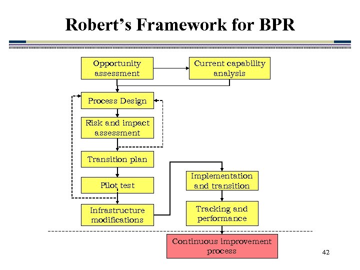 Robert’s Framework for BPR Opportunity assessment Current capability analysis Process Design Risk and impact